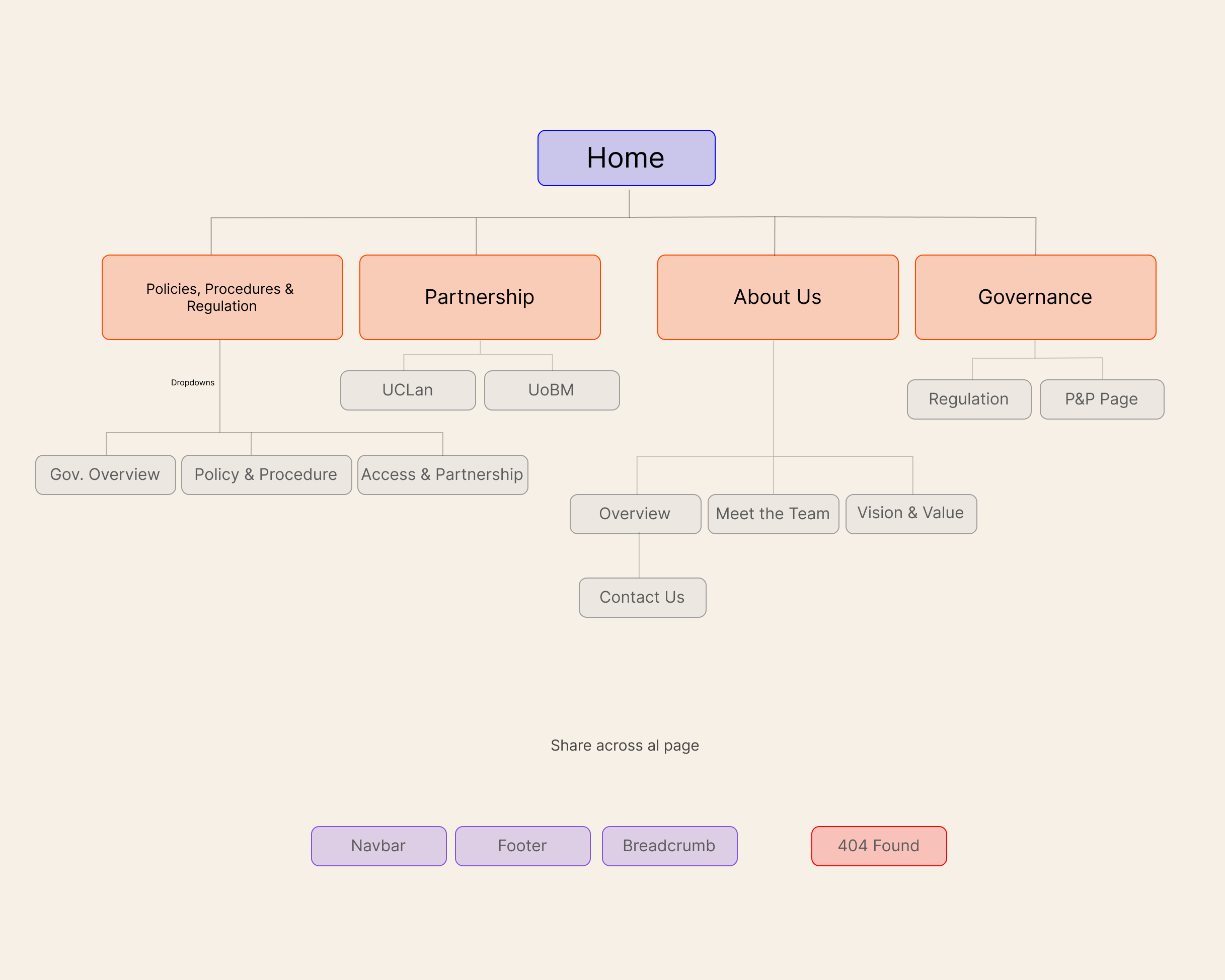 Page Map